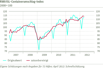 Grafik Containerumschlag-Index