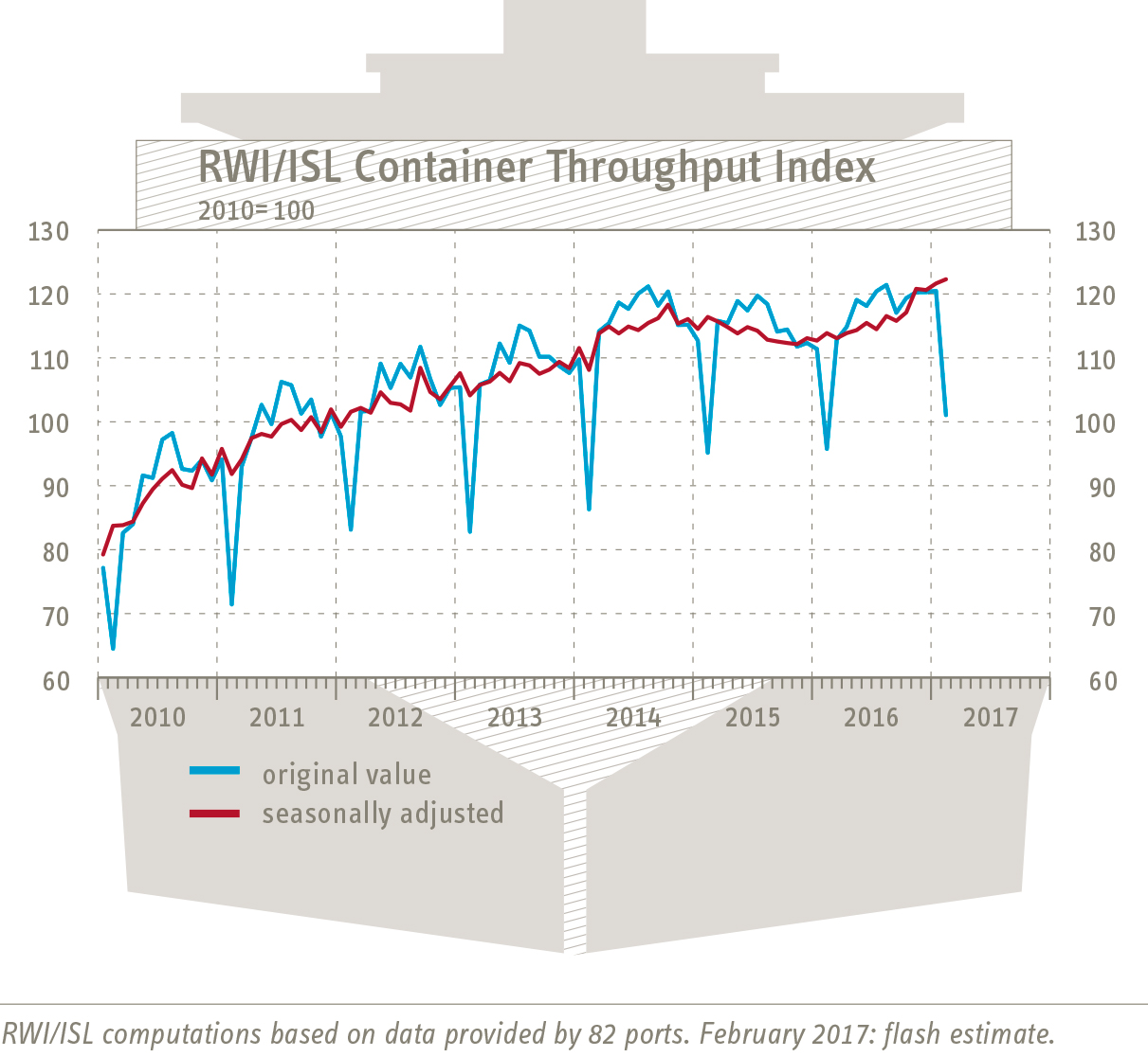 Container Throughput Index