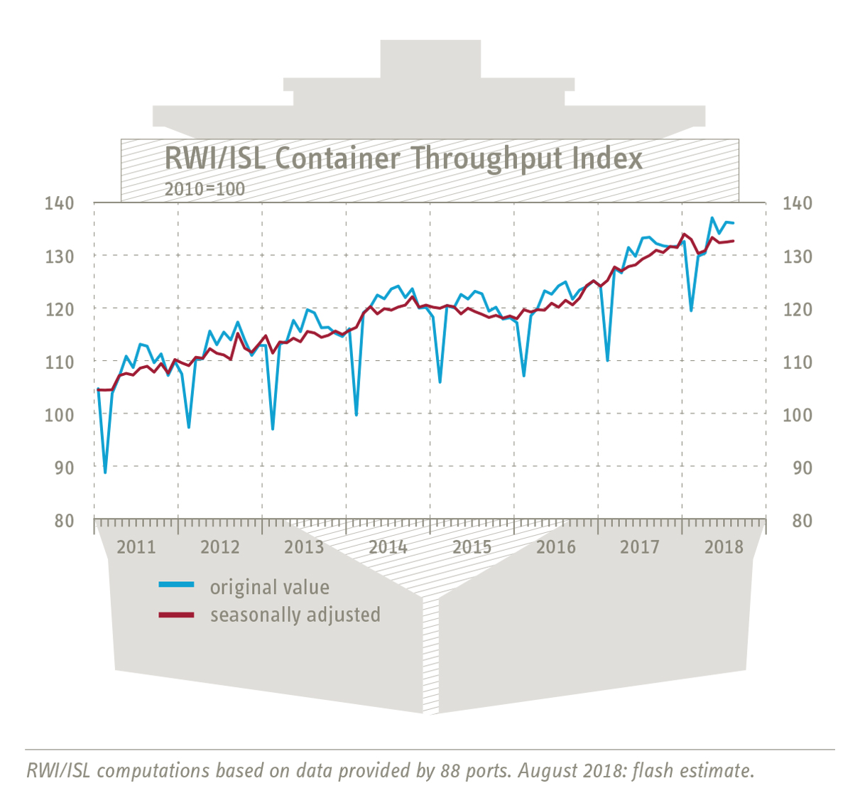Container Throuput Index