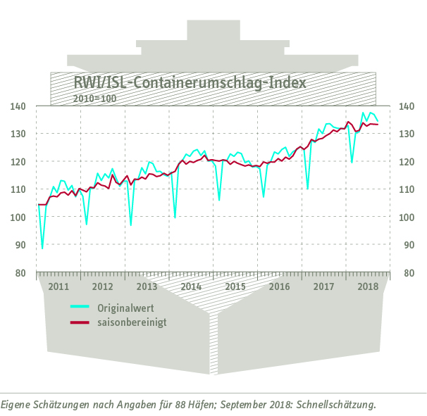 Containerumschlagindex