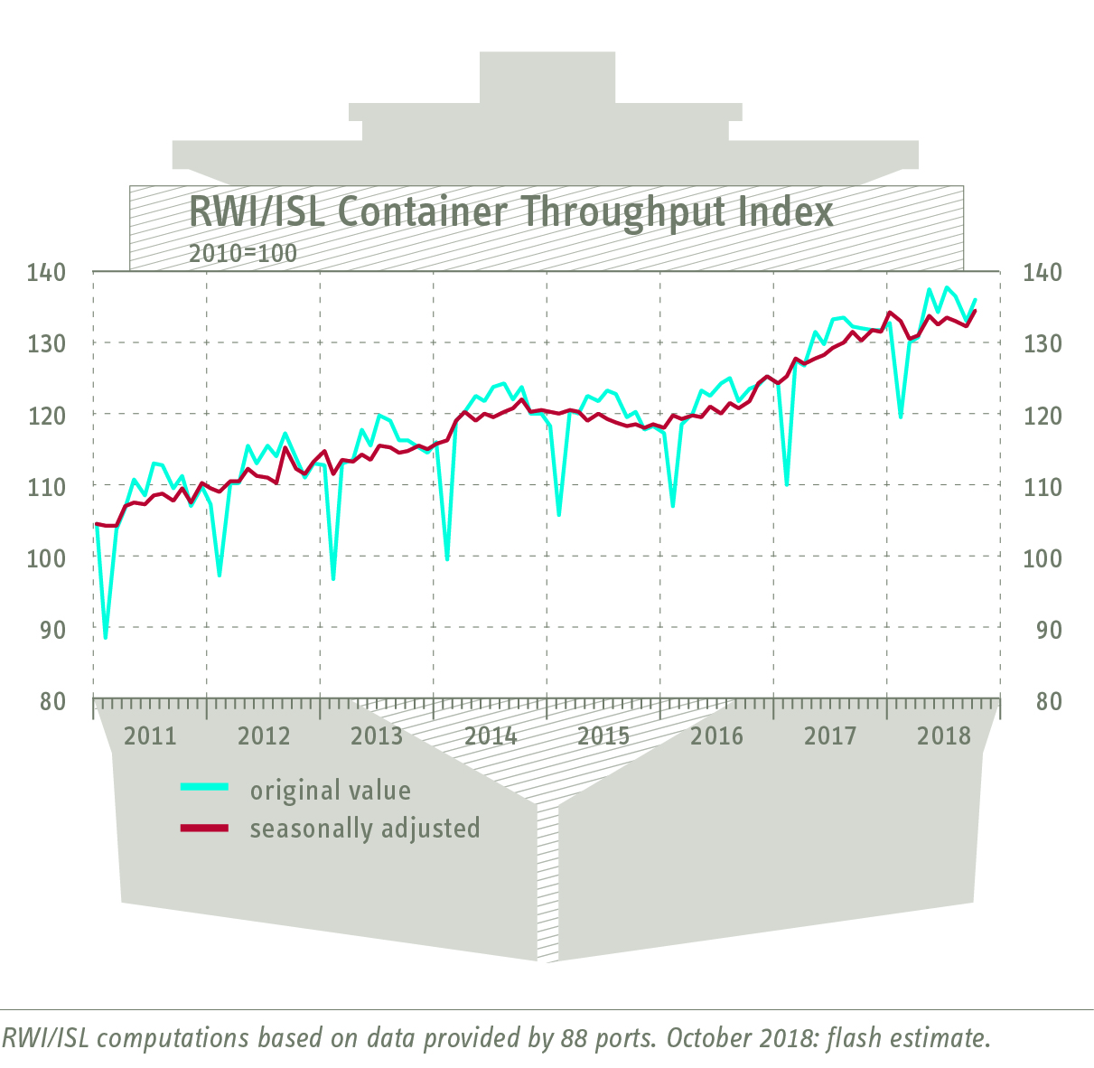 Containerumschlagindex