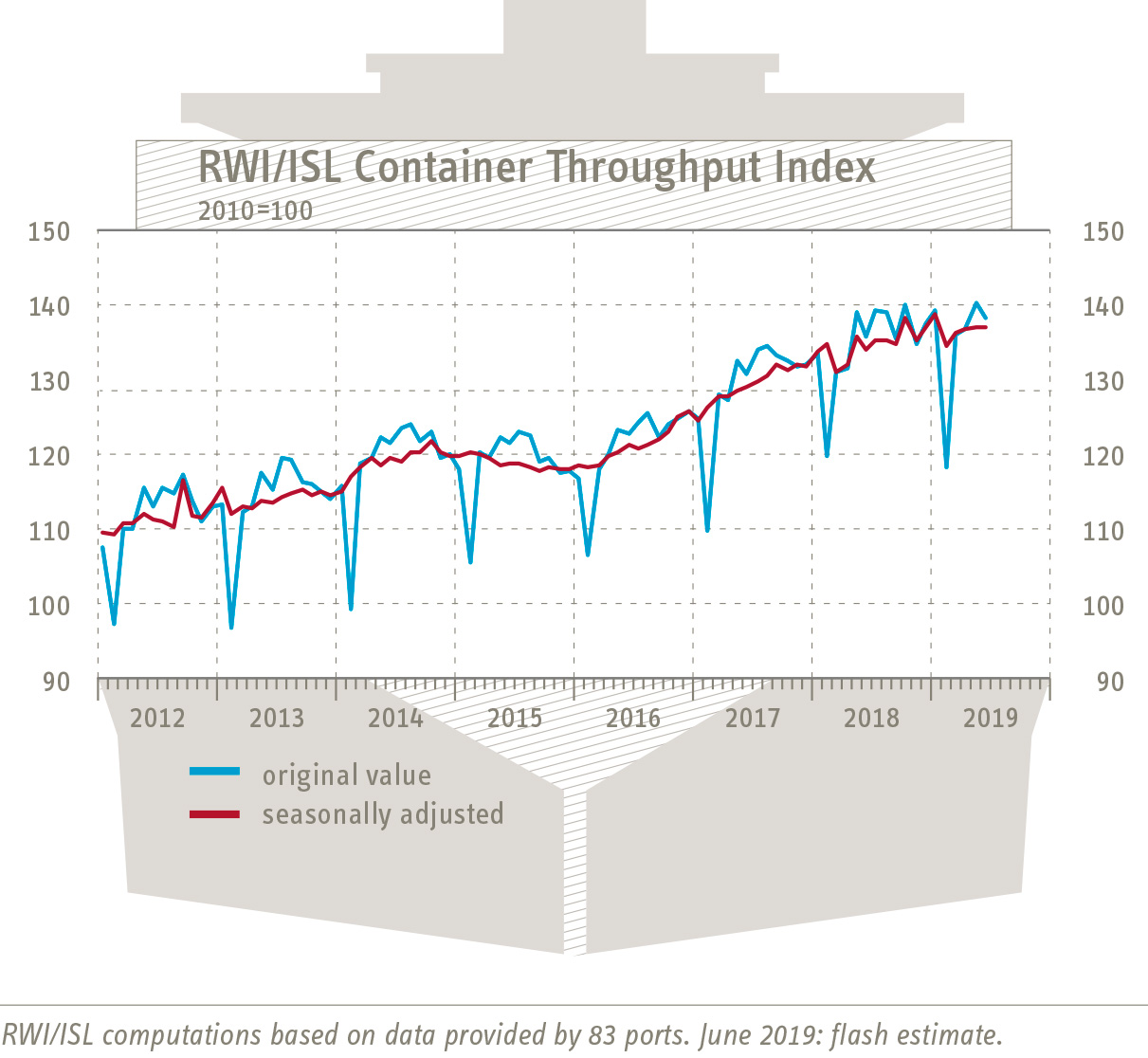 Graph Container-Throughput-Index