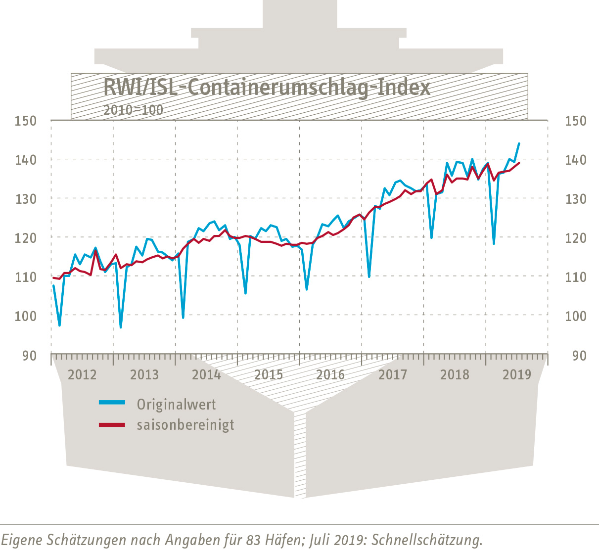 Graph Container-Throughput-Index