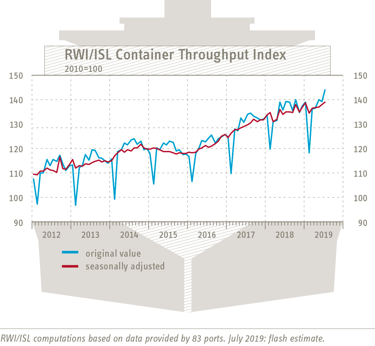 Graph Container-Throughput-Index