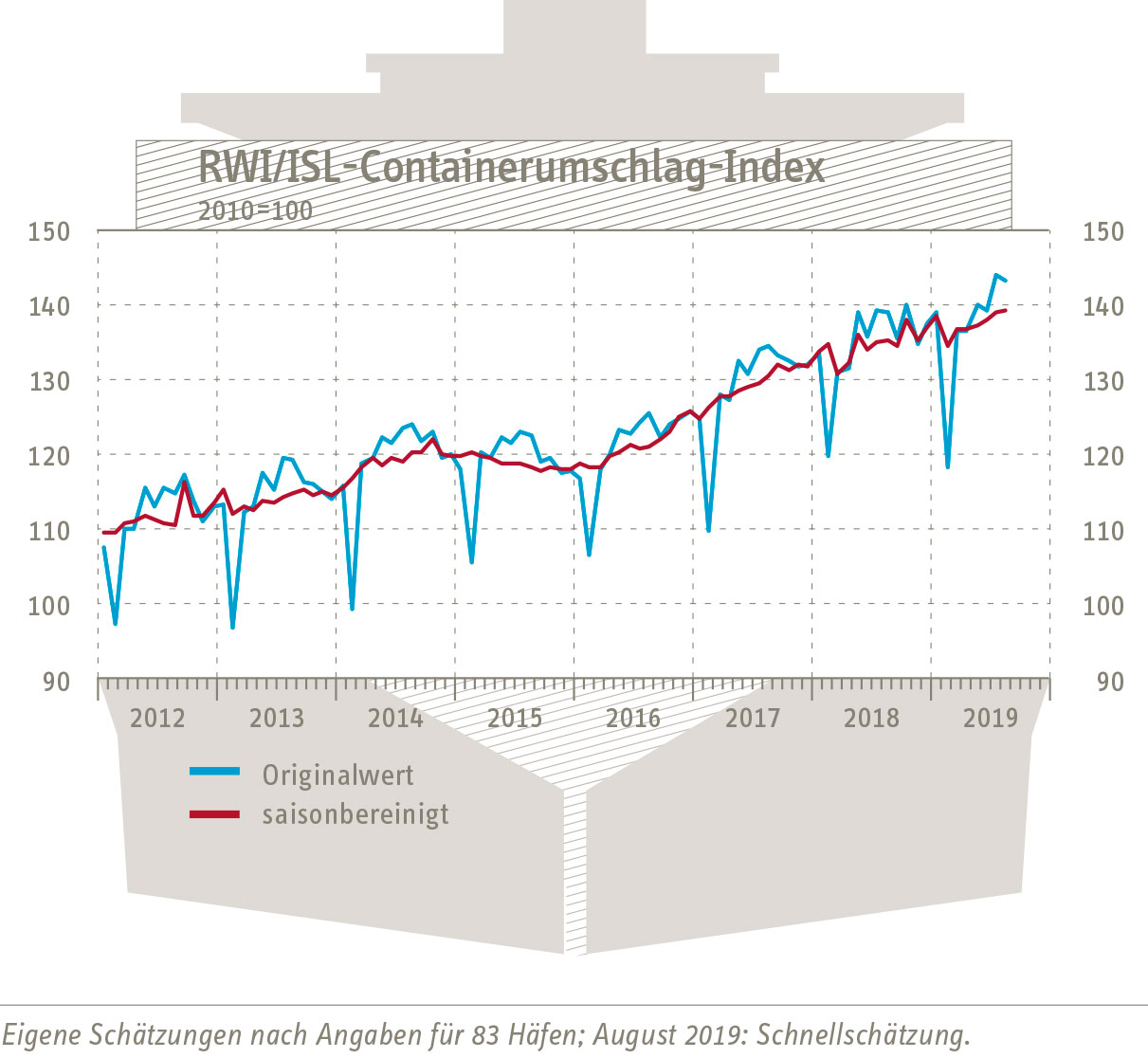 Graph Container-Throughput-Index