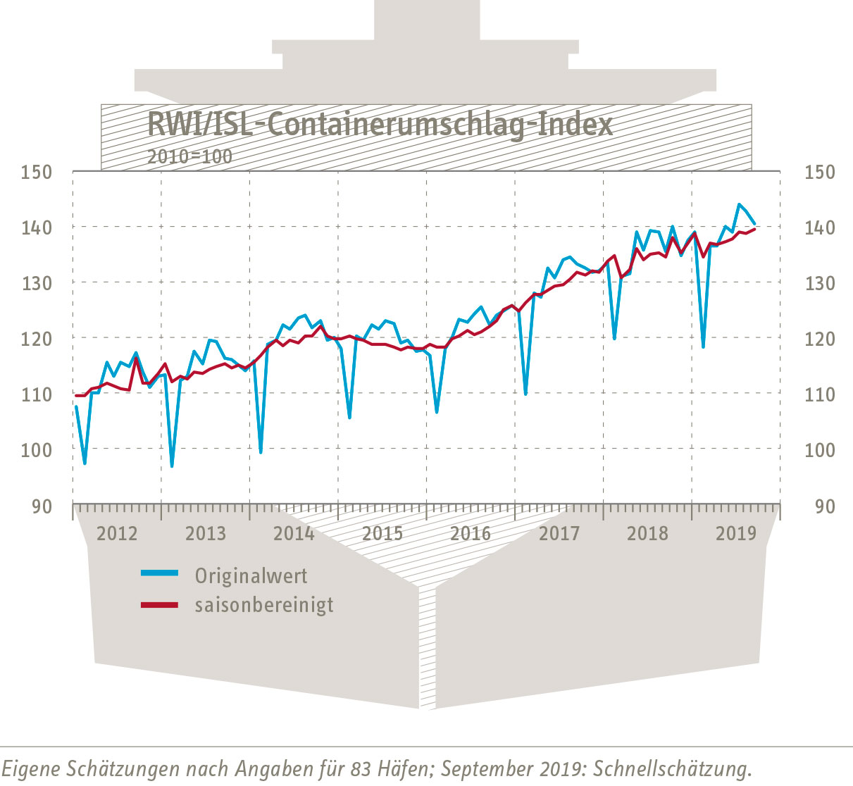 Graph Container-Throughput-Index