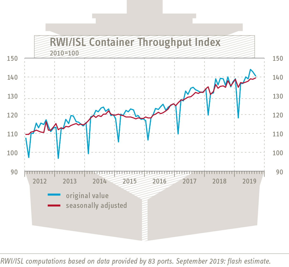 Graph Container-Throughput-Index