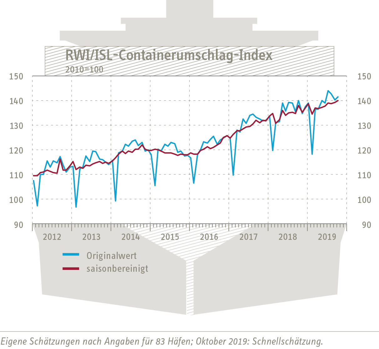 Graph Container-Throughput-Index