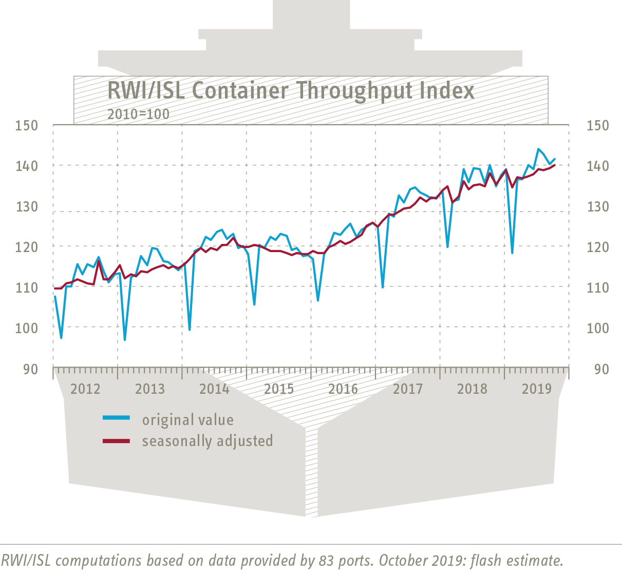 Graph Container-Throughput-Index