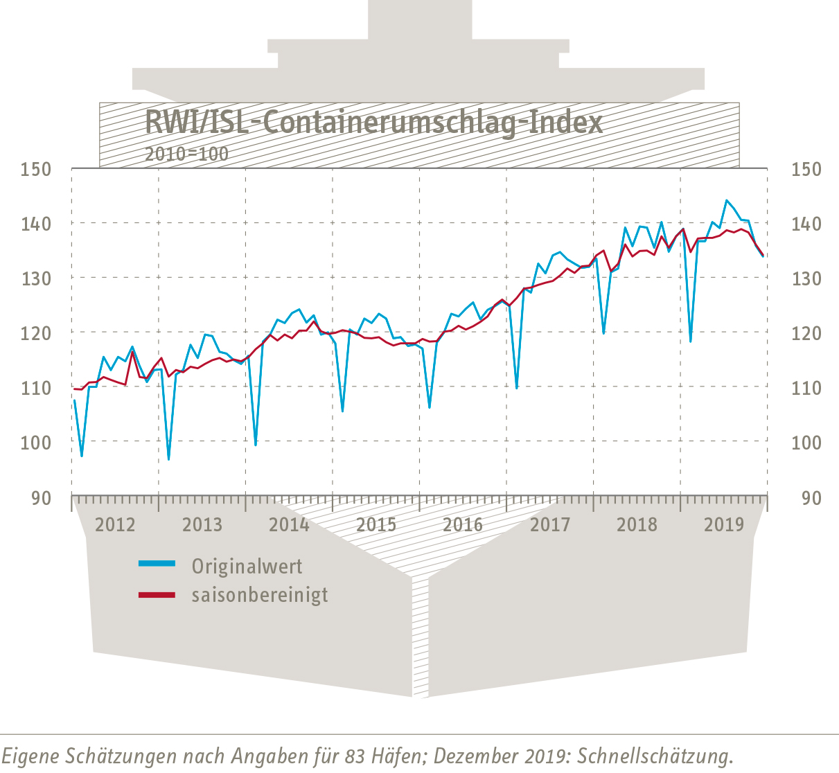 Graph Container-Throughput-Index