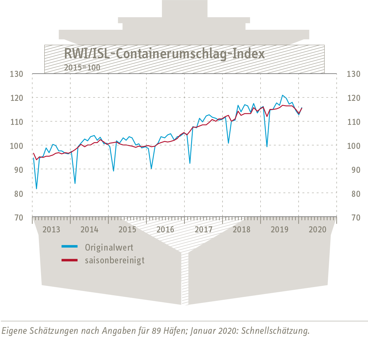 Graph Container-Throughput-Index