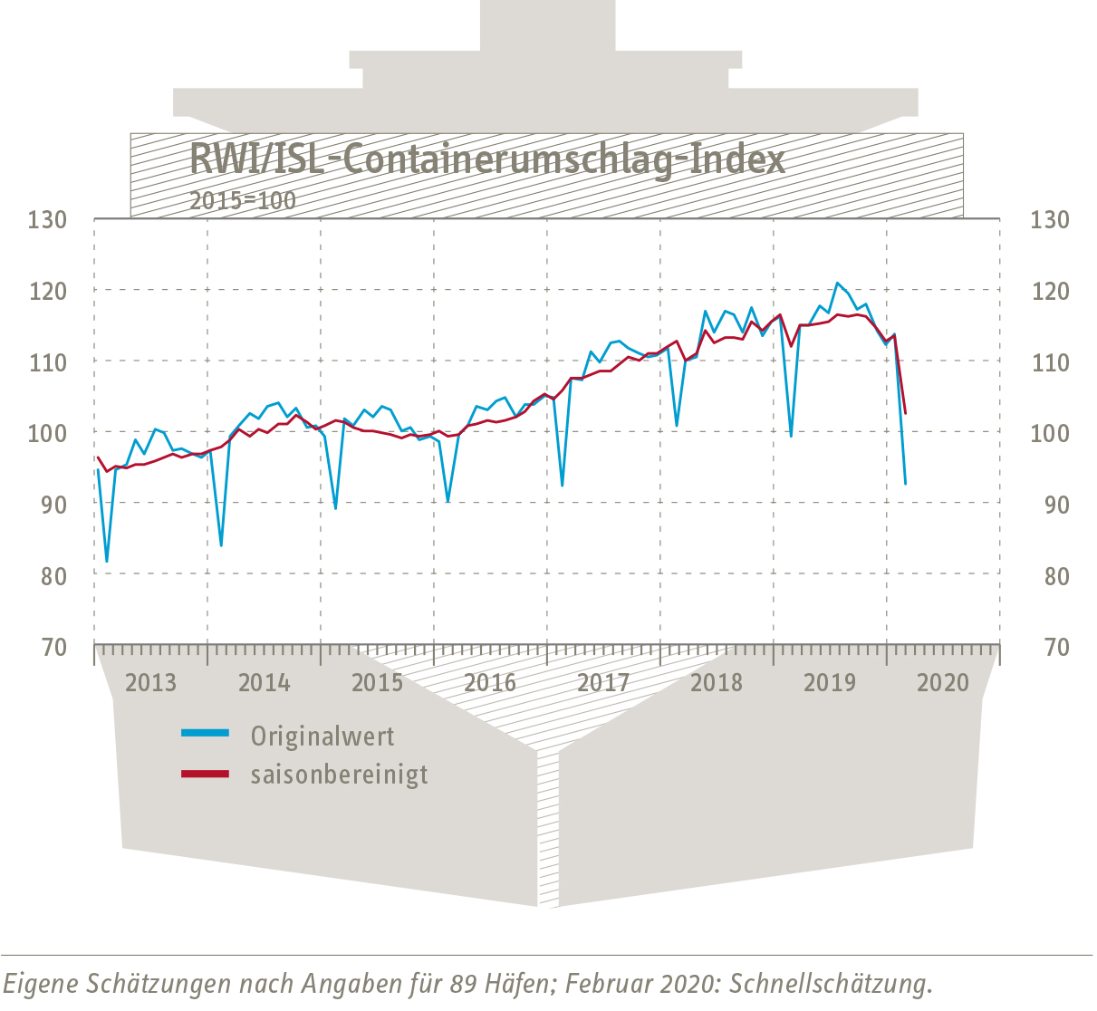 Graph Container-Throughput-Index