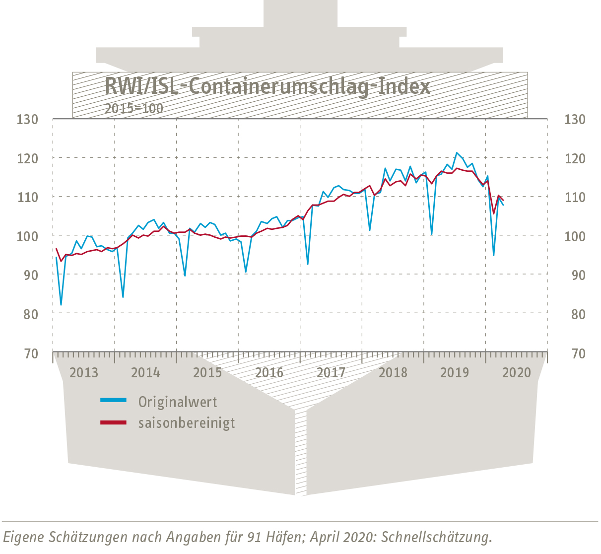 Graph Container-Throughput-Index