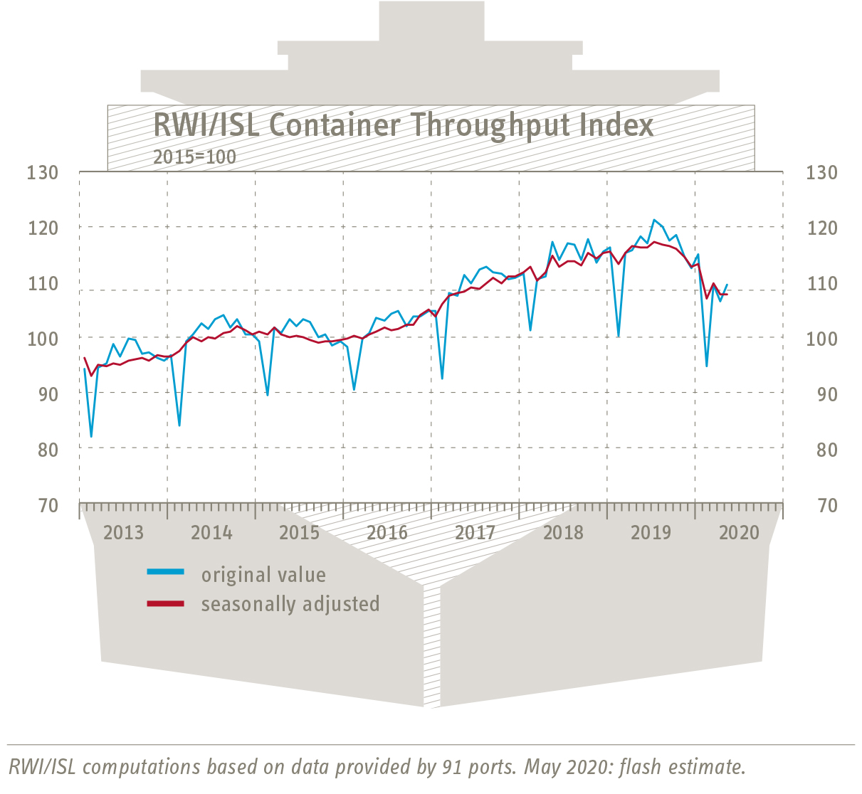 Graph Container-Throughput-Index