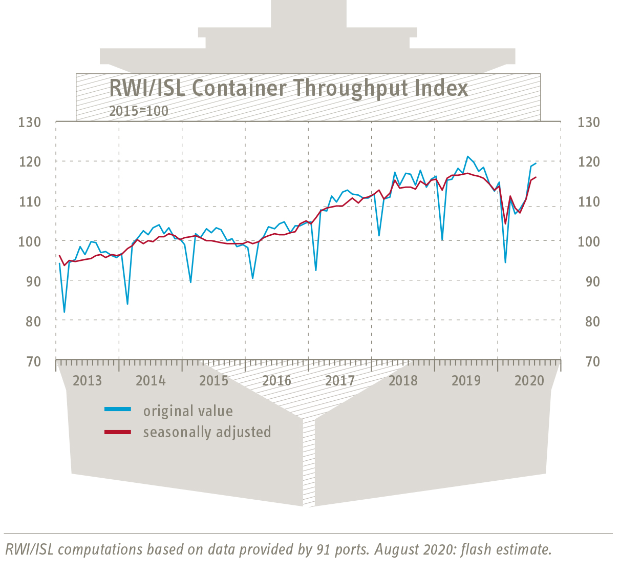 Grafik Containerumschlag-Index