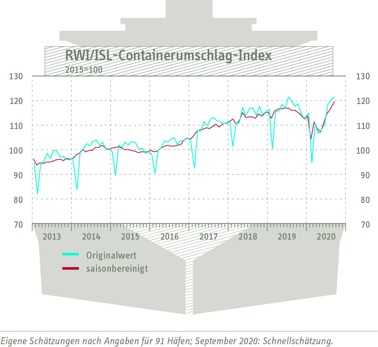 Grafik Containerumschlag-Index