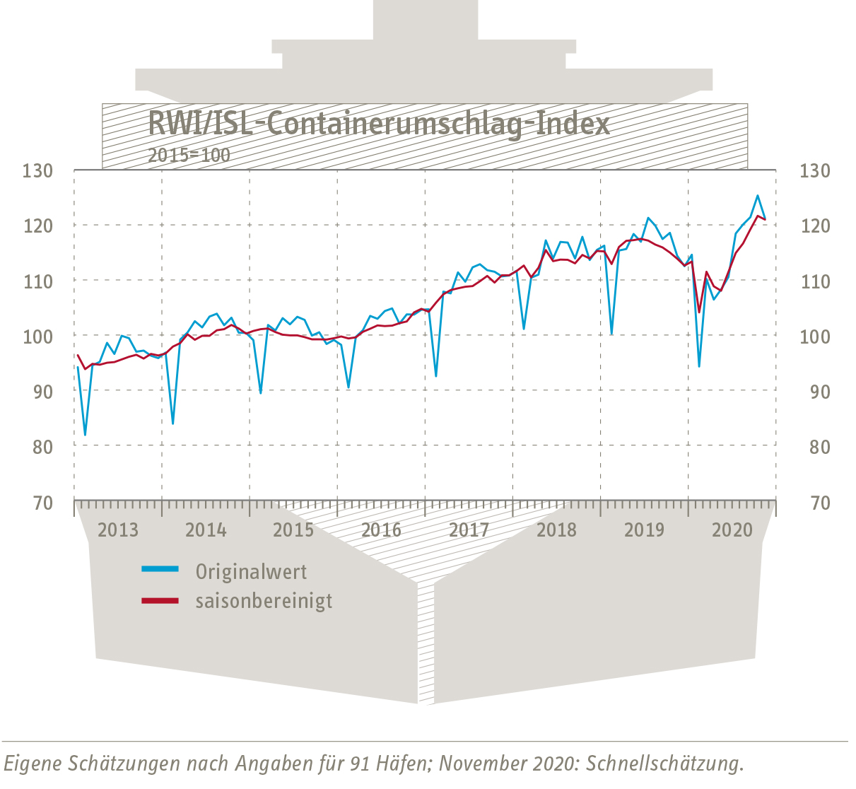 Grafik Containerumschlag-Index