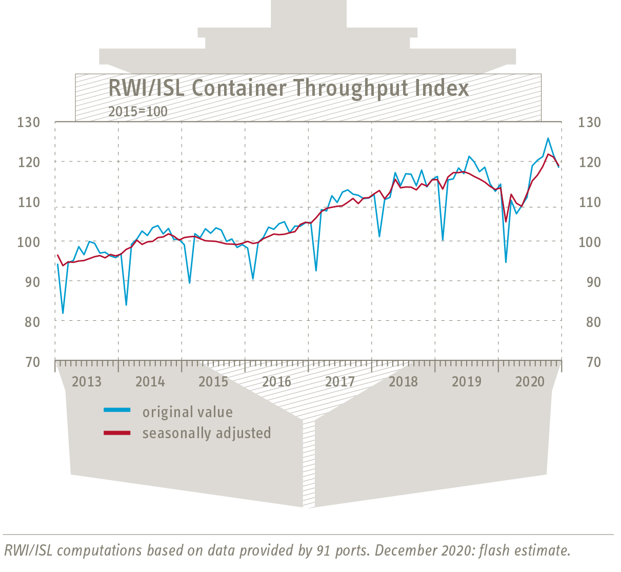 Grafik Containerumschlag-Index