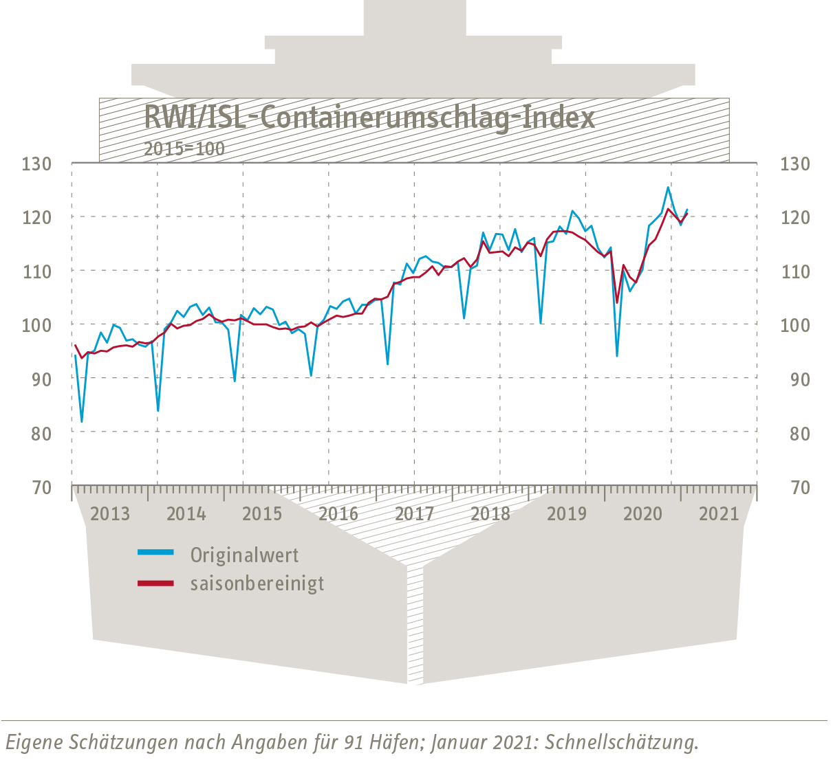 Grafik Containerumschlag-Index