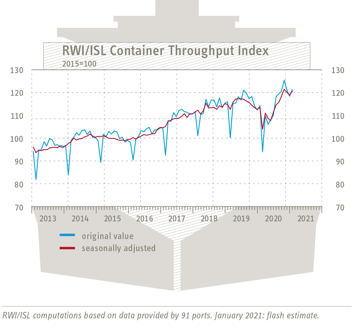 RWI/ISL Container Throughput Index