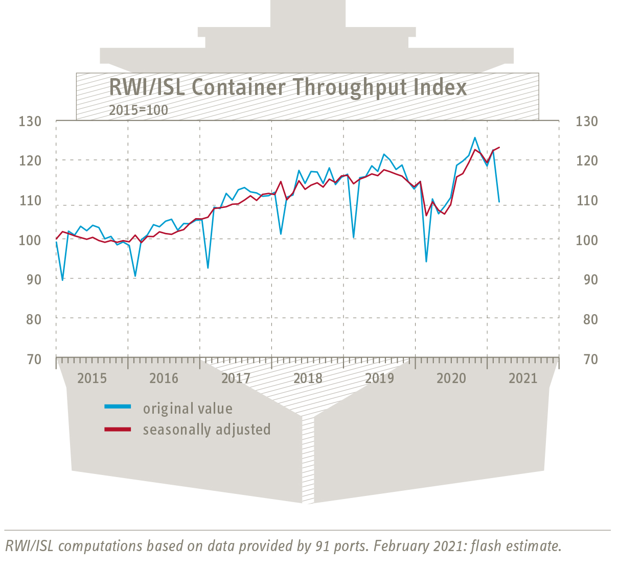 Graphic Container Throughput Index