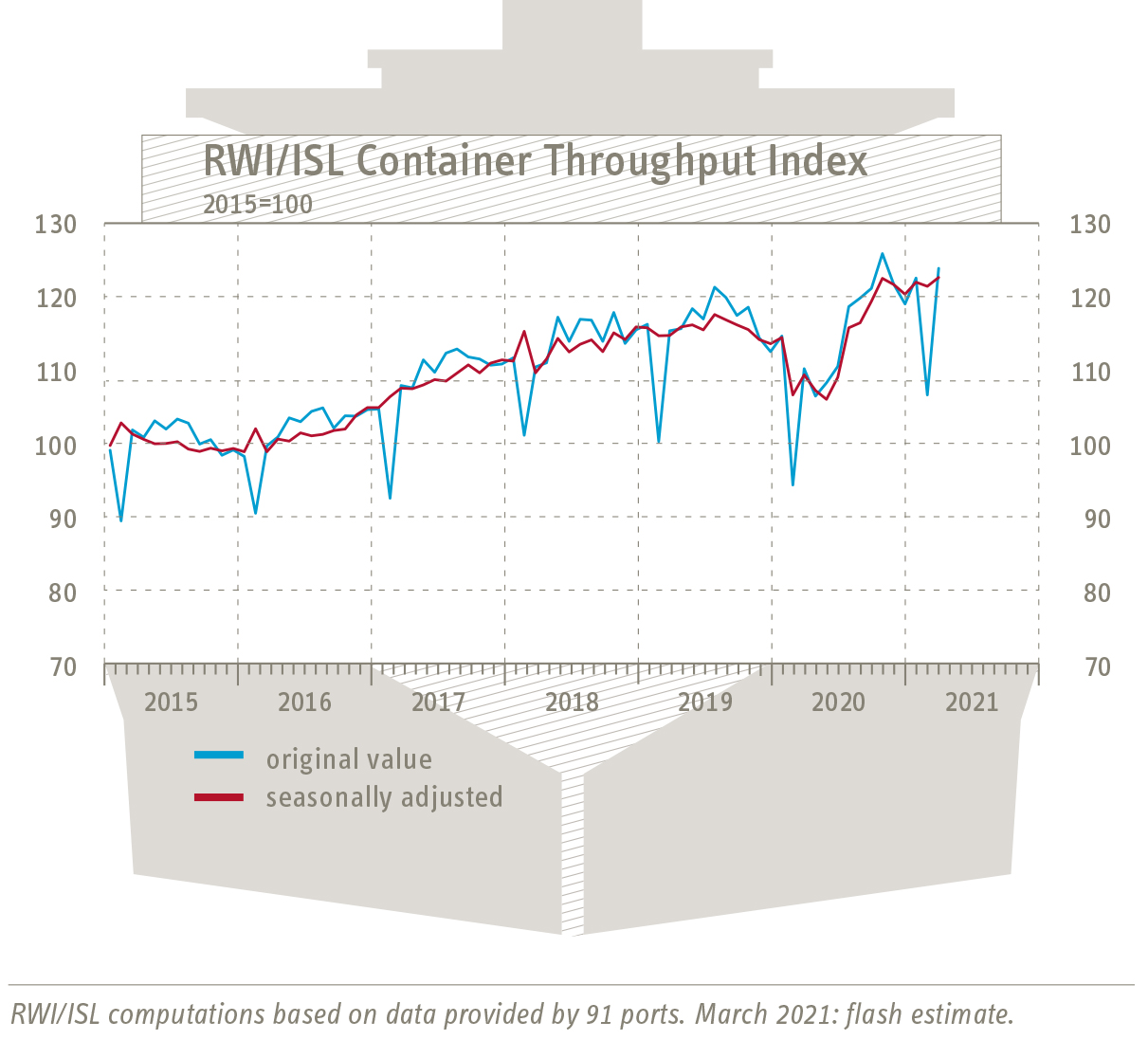 Grafik Containerumschlag-Index