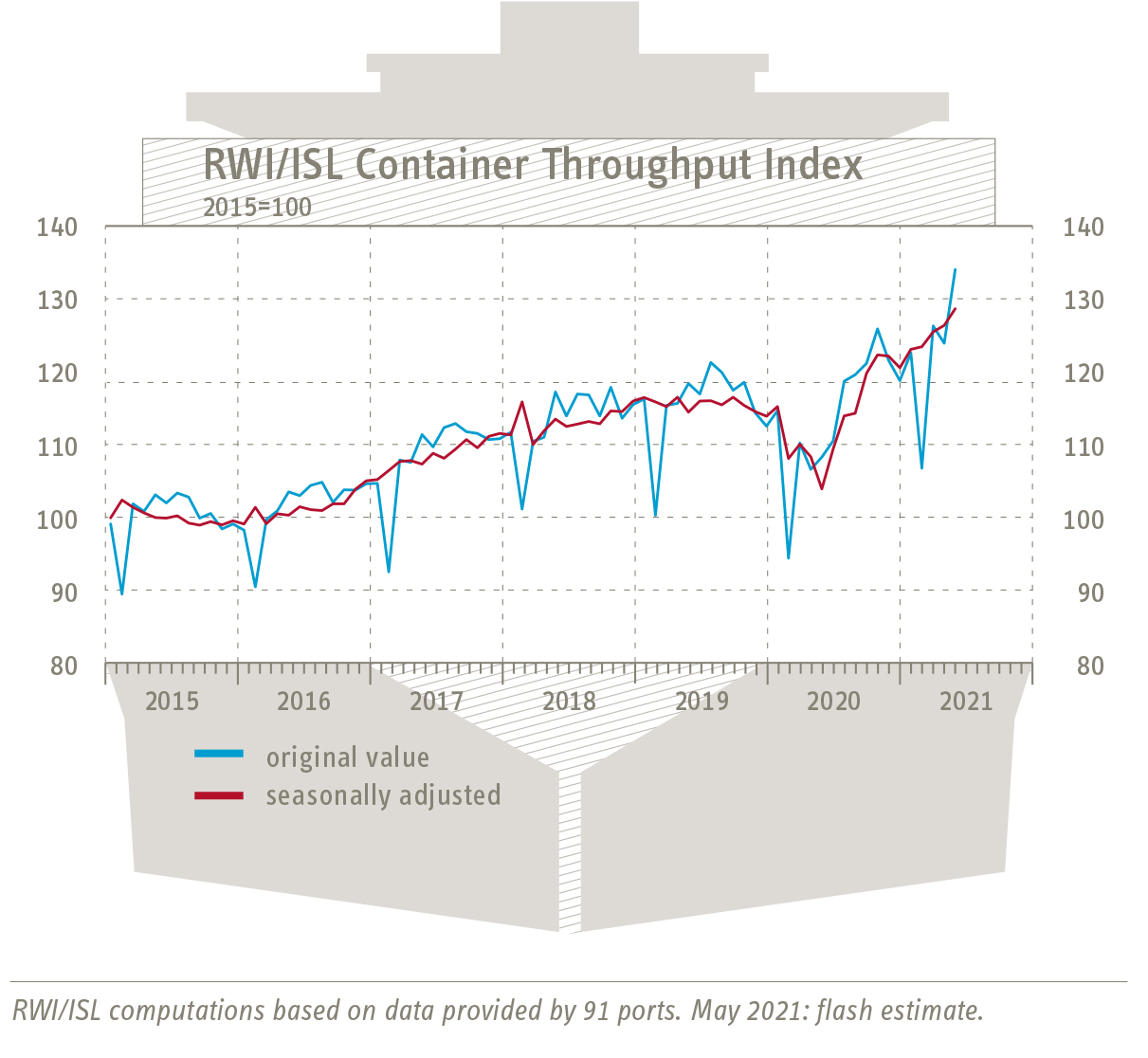 Grafik Entwicklung RWI/ISL-Containerumschlag-Index