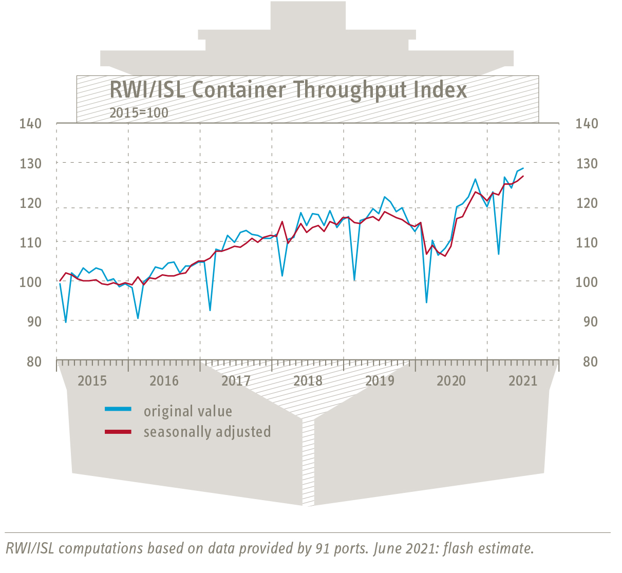 Grafik Entwicklung RWI/ISL-Containerumschlag-Index