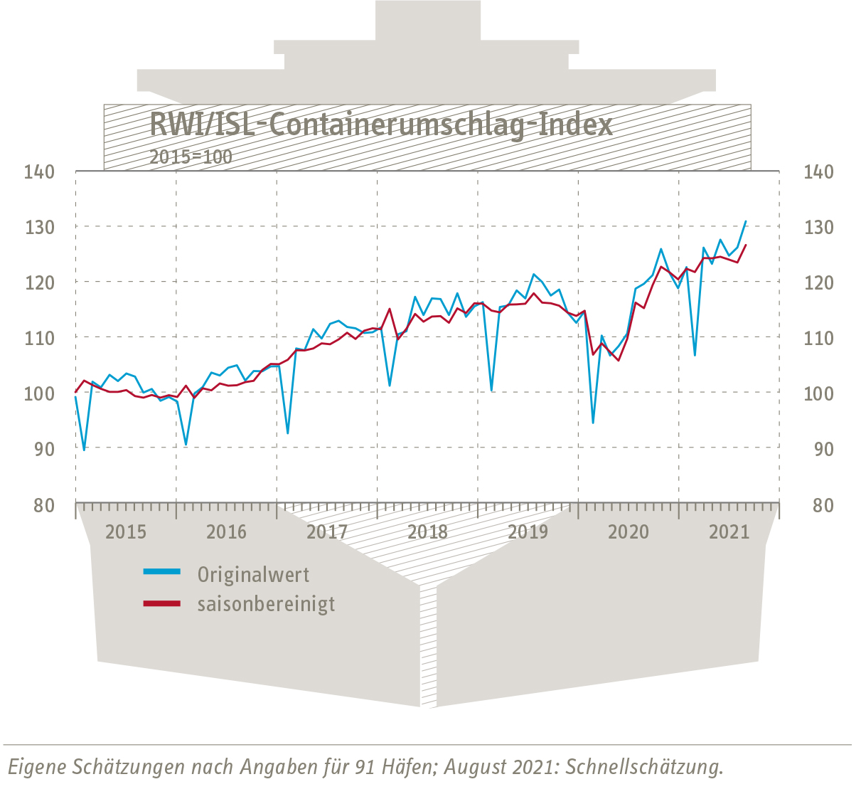 Grafik Entwicklung RWI/ISL-Containerumschlag-Index