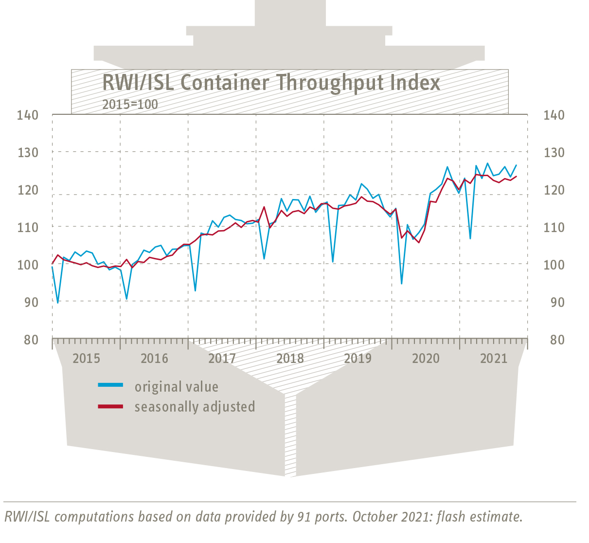 Grafik Entwicklung RWI/ISL-Containerumschlag-Index