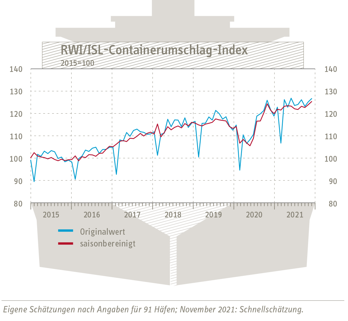 Grafik Entwicklung RWI/ISL-Containerumschlag-Index