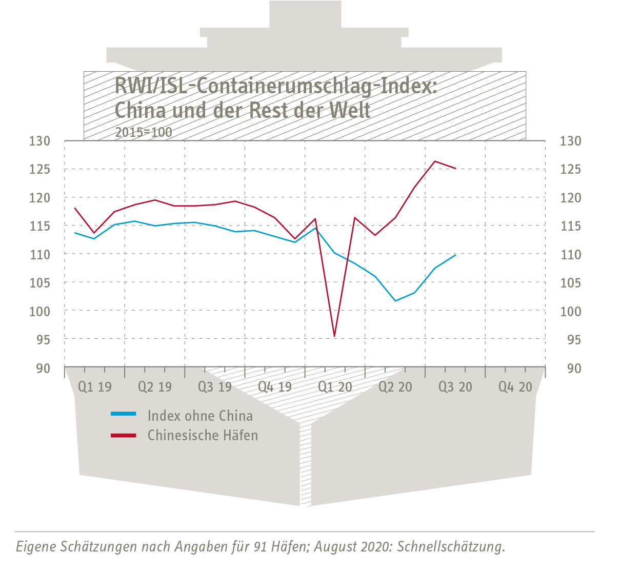Grafik Containerumschlag-Index China