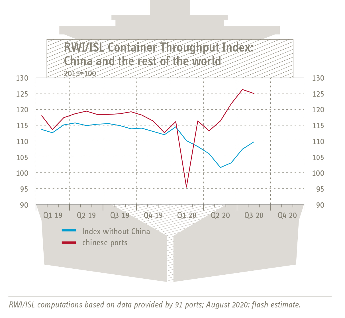 Grafik Containerumschlag-Index China