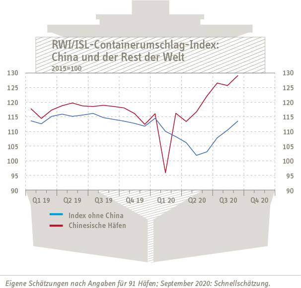 Grafik Containerumschlag-Index China