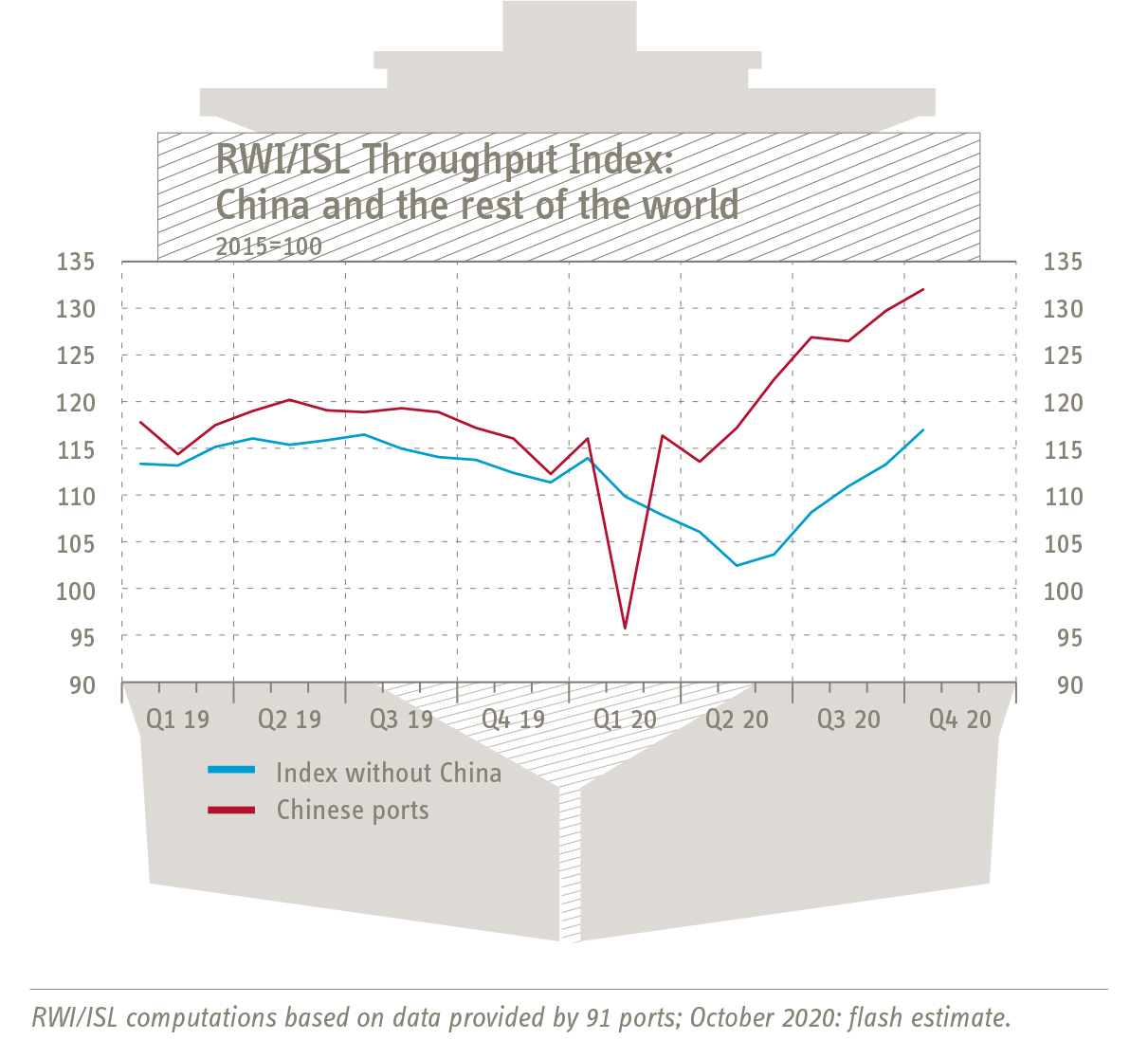 Grafik Containerumschlag-Index China