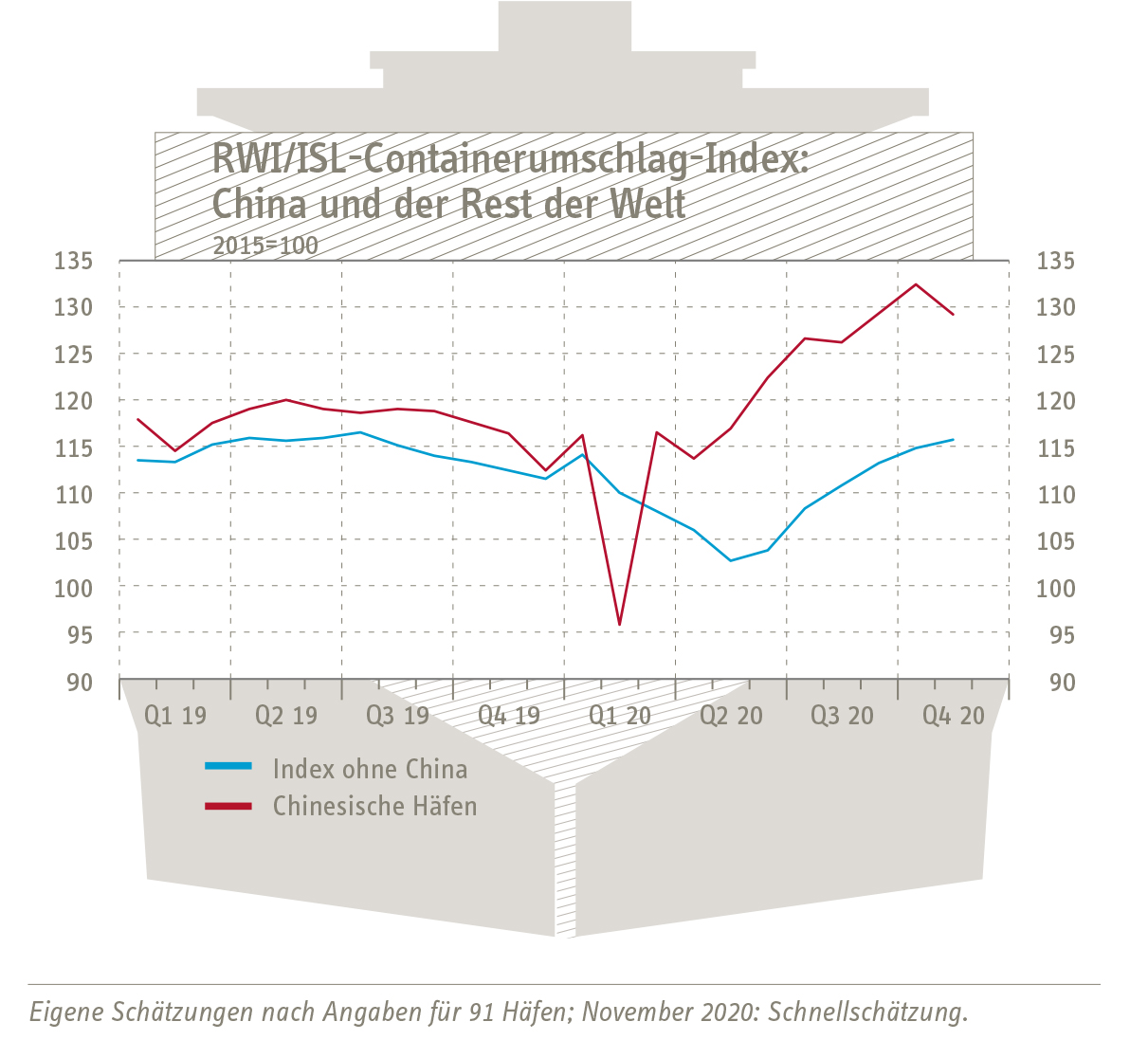 Grafik Containerumschlag-Index China