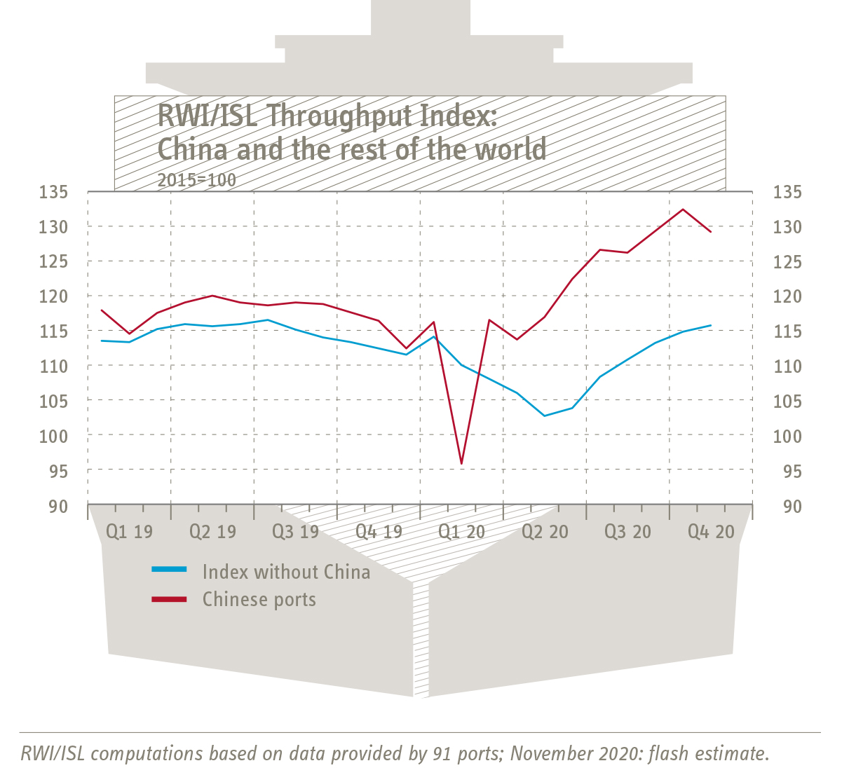 Grafik Containerumschlag-Index China