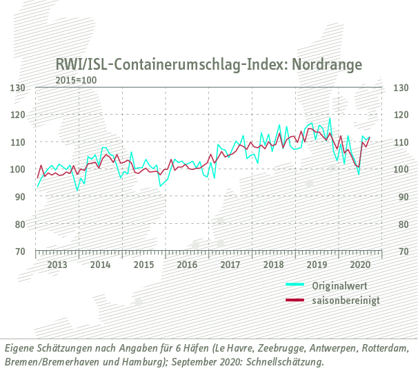 Grafik Containerumschlag-Index Nordrange