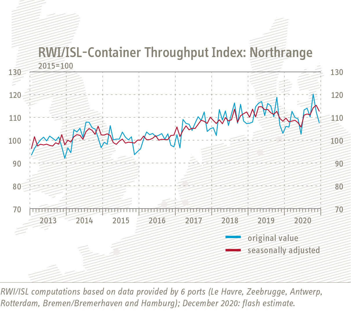 graphic RWI / ISL container throughput Index: Northrange