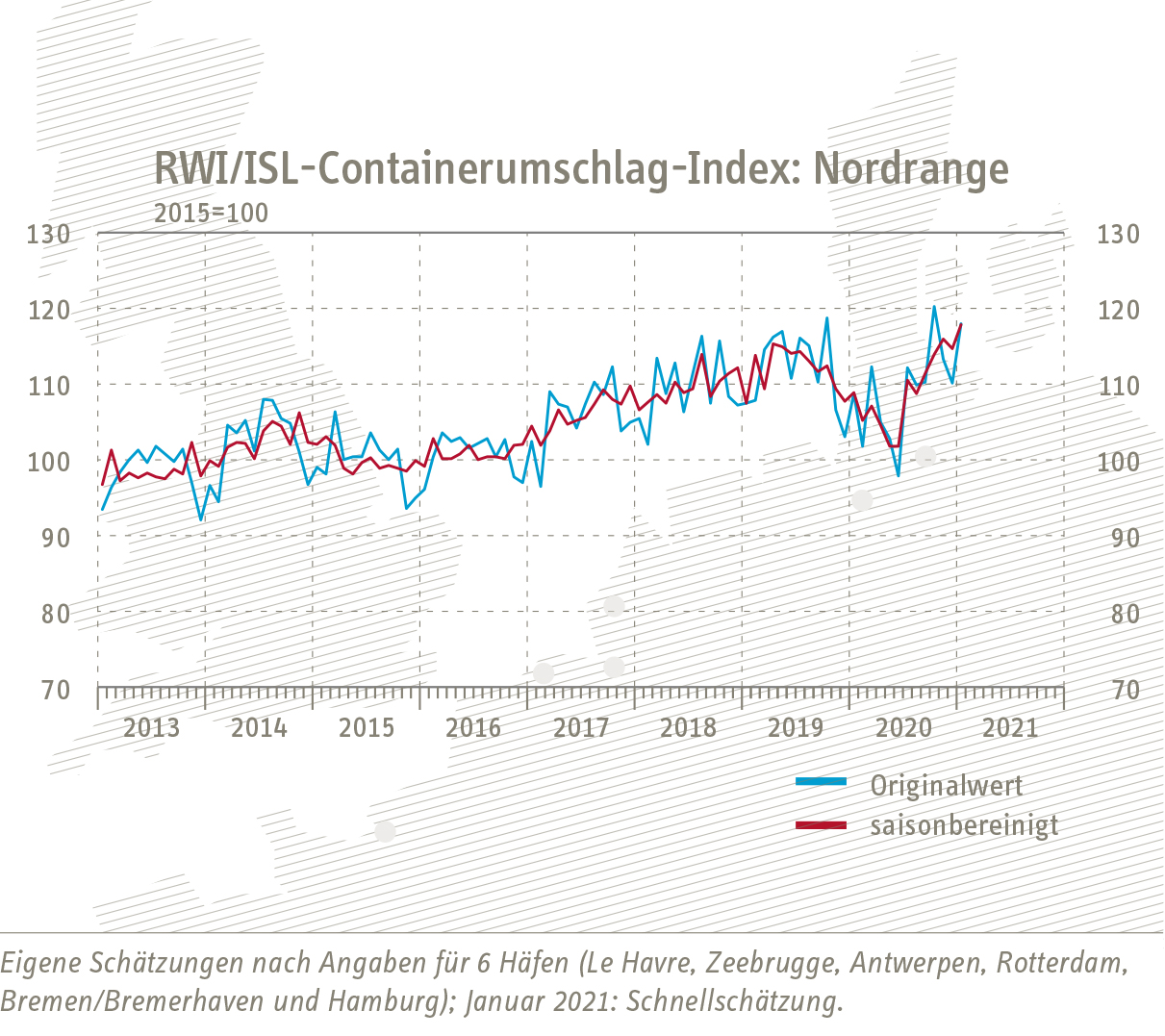 Grafik Nordrange-Index