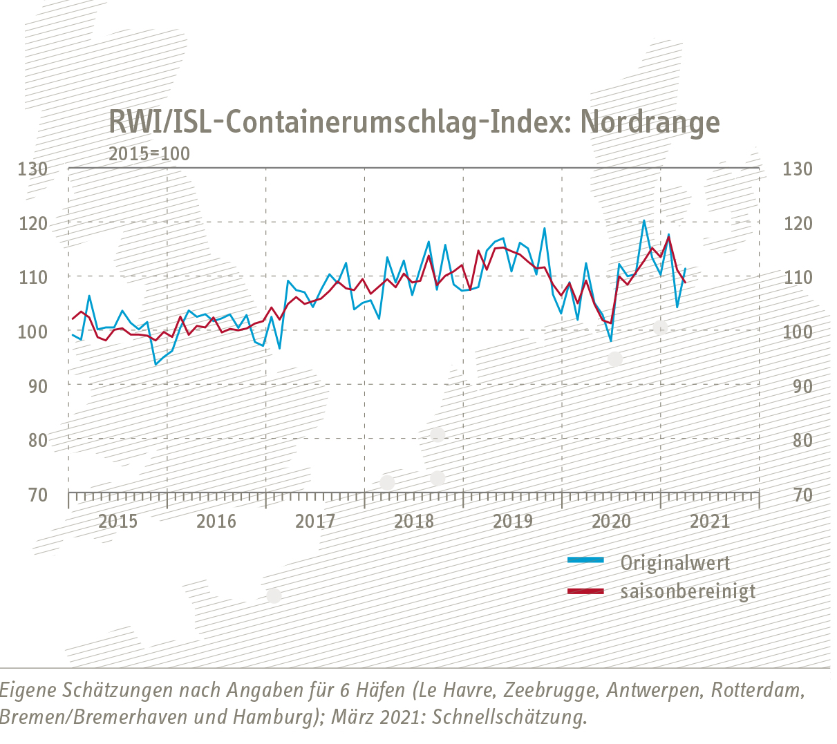 Grafik Nordrange-Index