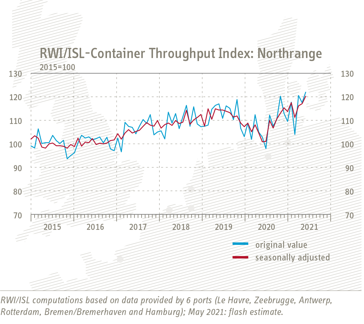 Grafik Entwicklung RWI/ISL-Containerumschlag-Index Nordrange