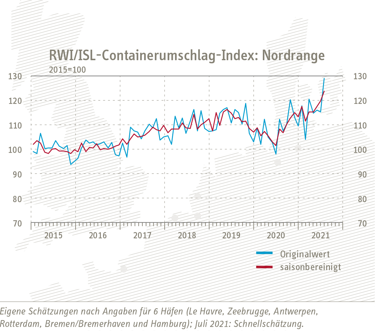 Grafik Entwicklung RWI/ISL-Containerumschlag-Index Nordrange