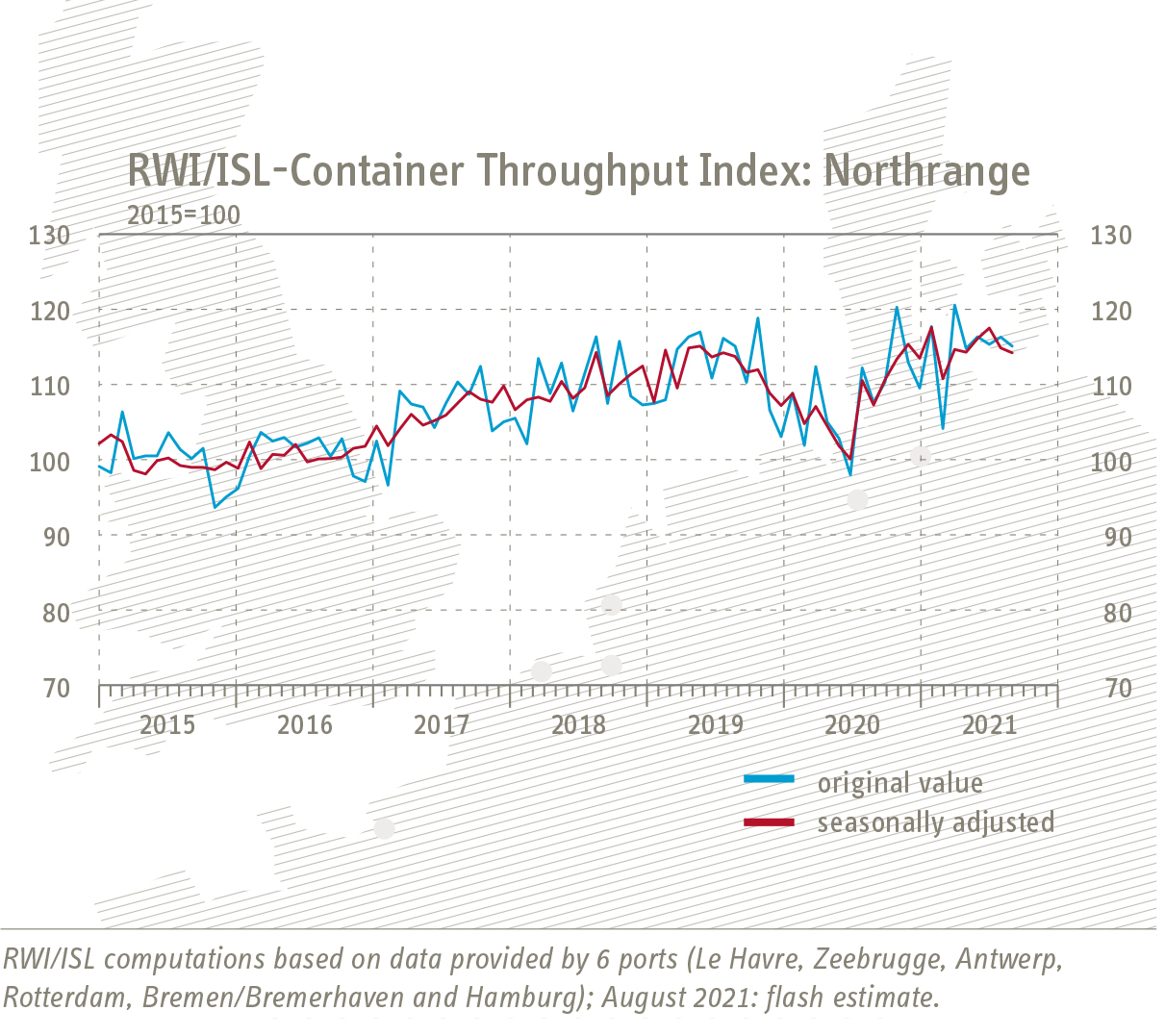 Grafik Entwicklung RWI/ISL-Containerumschlag-Index Nordrange