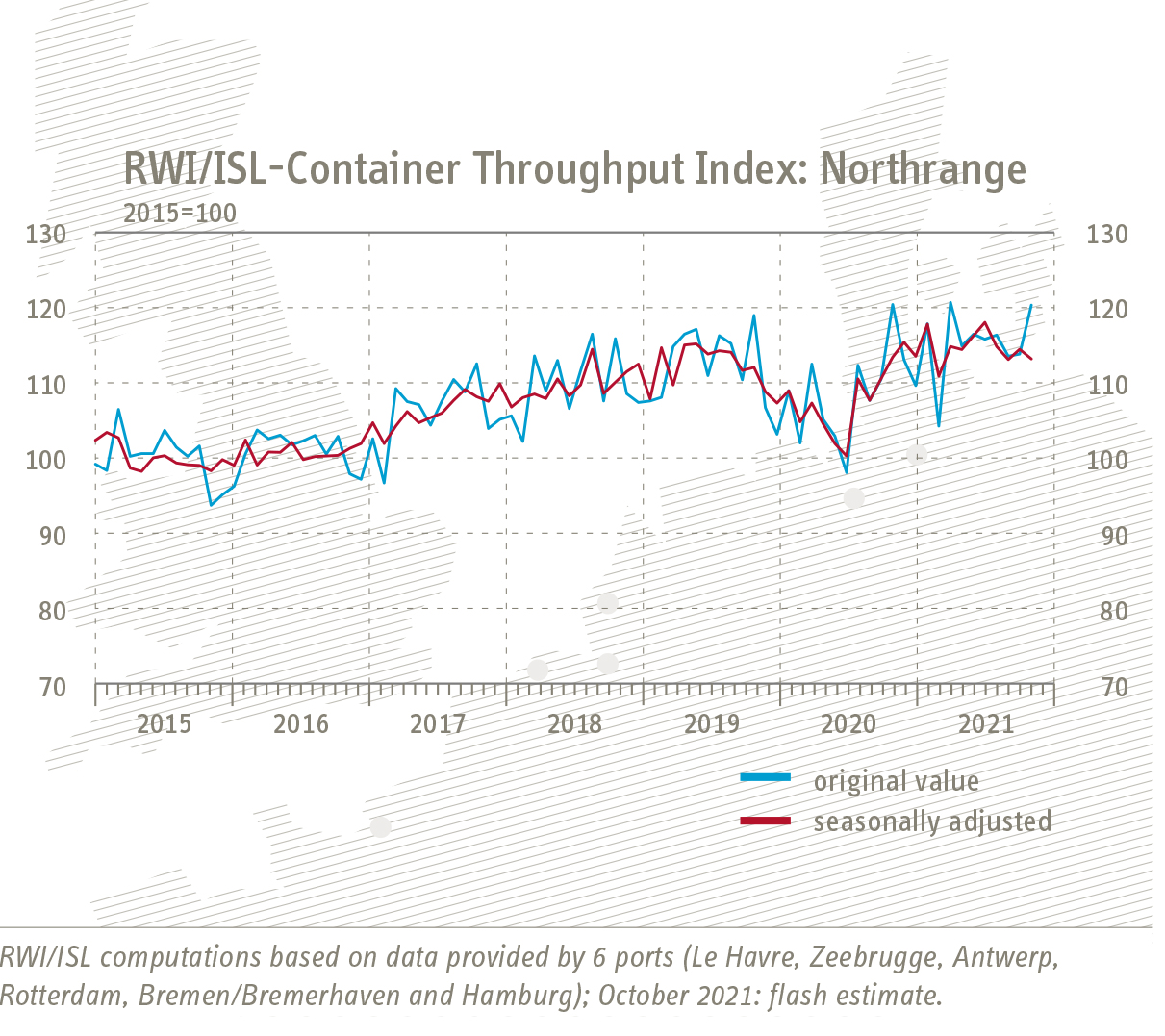 Grafik Entwicklung RWI/ISL-Containerumschlag-Index Nordrange