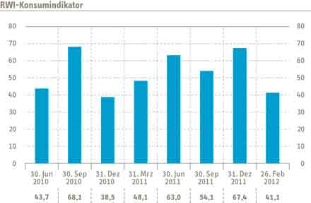 Grafik Konsumindikator