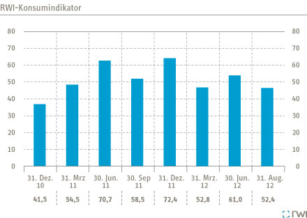Grafik Konsumindikator
