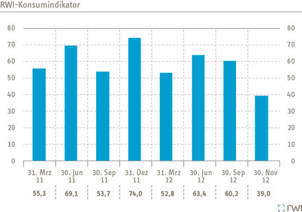 Grafik Konsumindikator