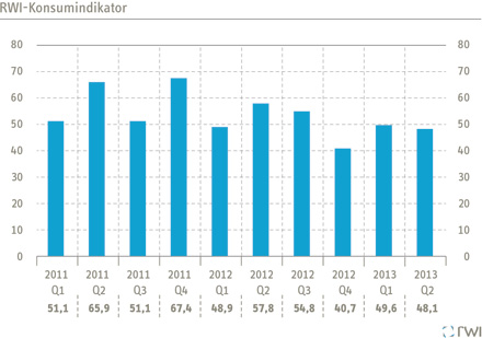 Grafik Konsumindikator