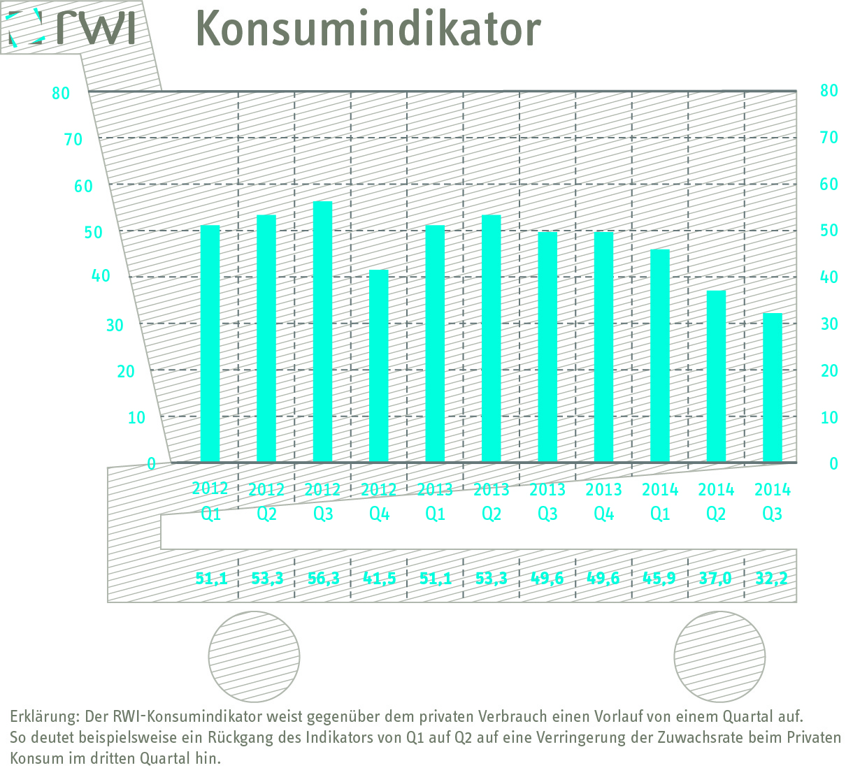 Barker Rwi RWI-Konsumindikator: Geopolitische Konflikte verunsichern offenbar ...